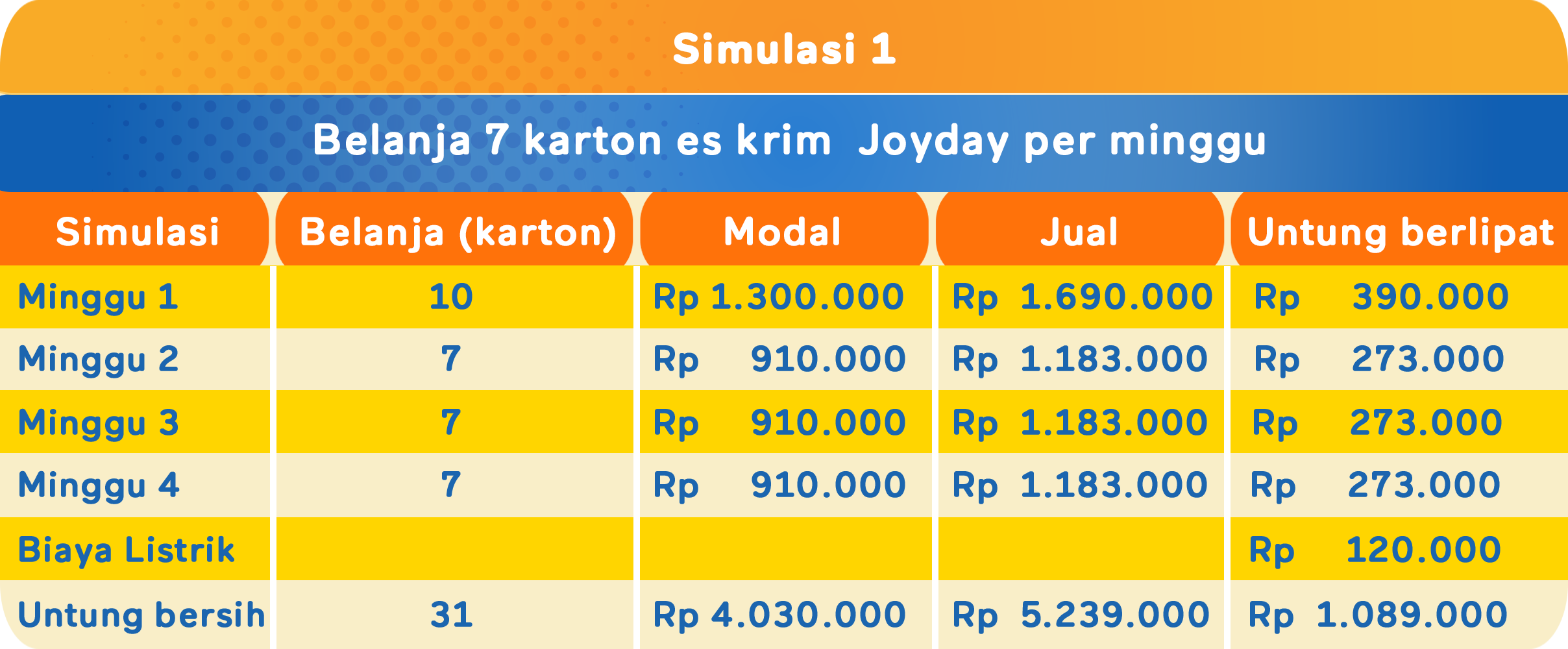 simulasi keuntungan beli 7 setipa minggu